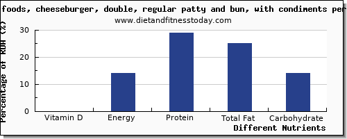 chart to show highest vitamin d in a cheeseburger per 100g